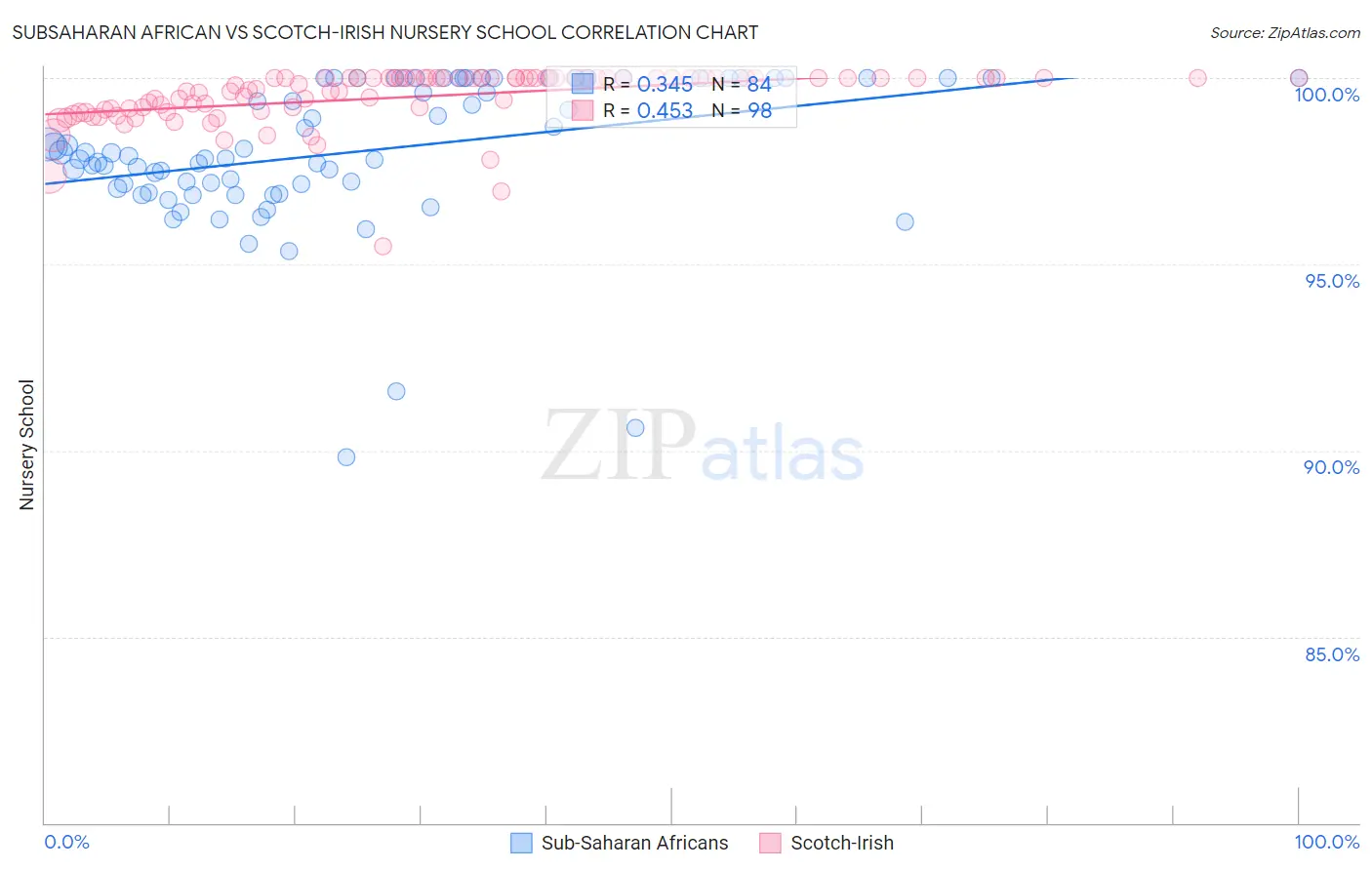 Subsaharan African vs Scotch-Irish Nursery School