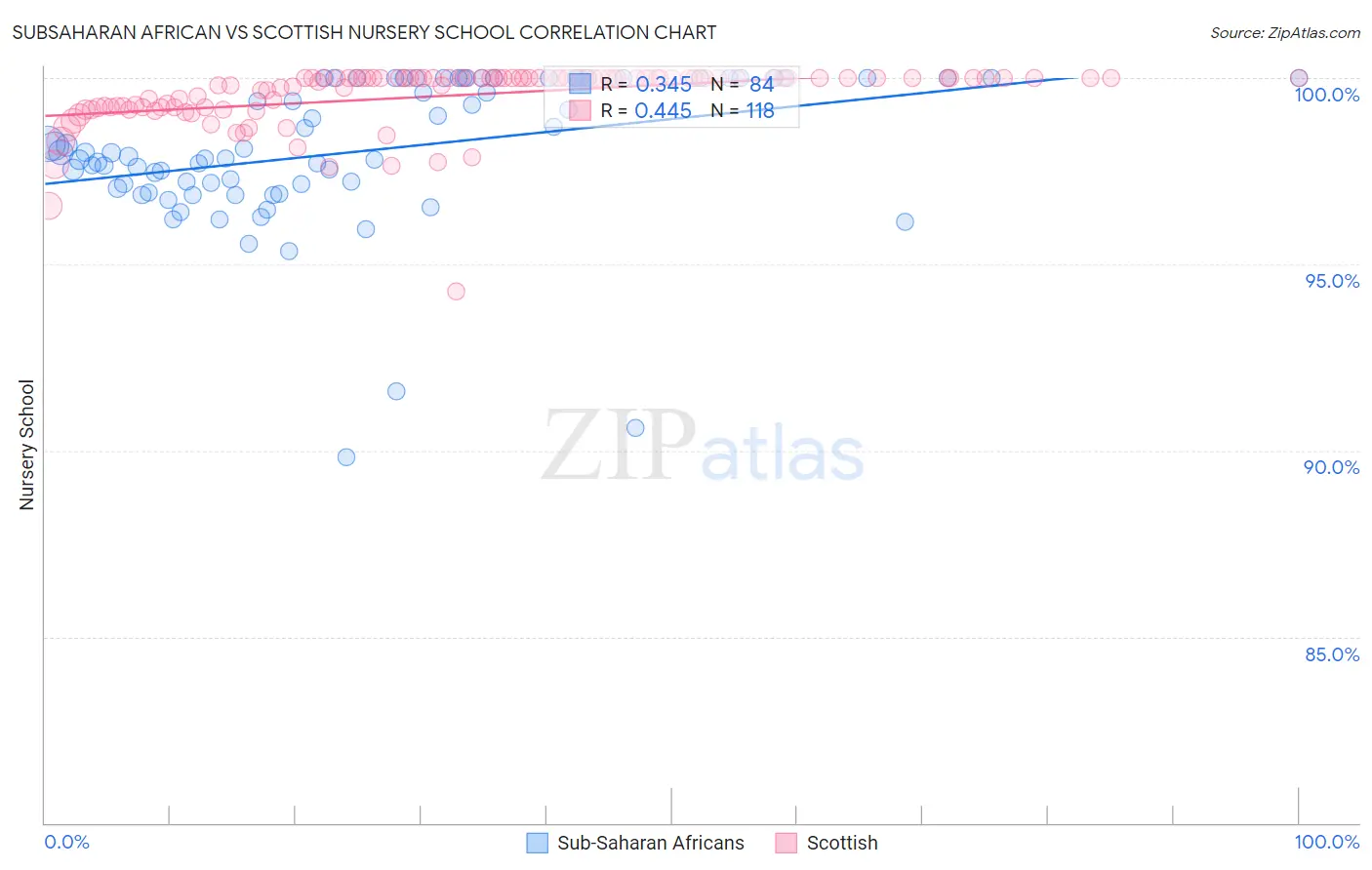 Subsaharan African vs Scottish Nursery School