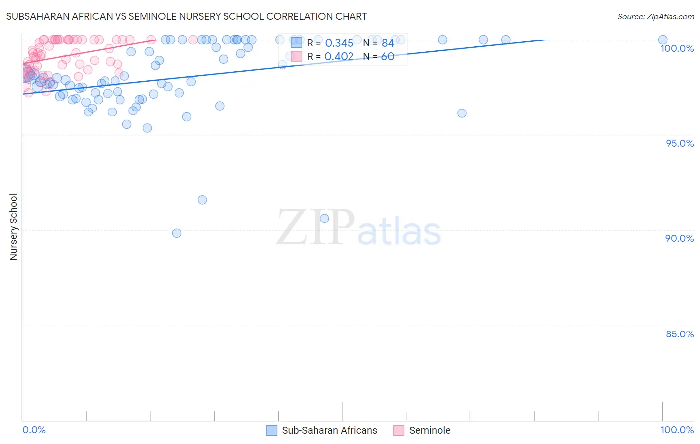 Subsaharan African vs Seminole Nursery School
