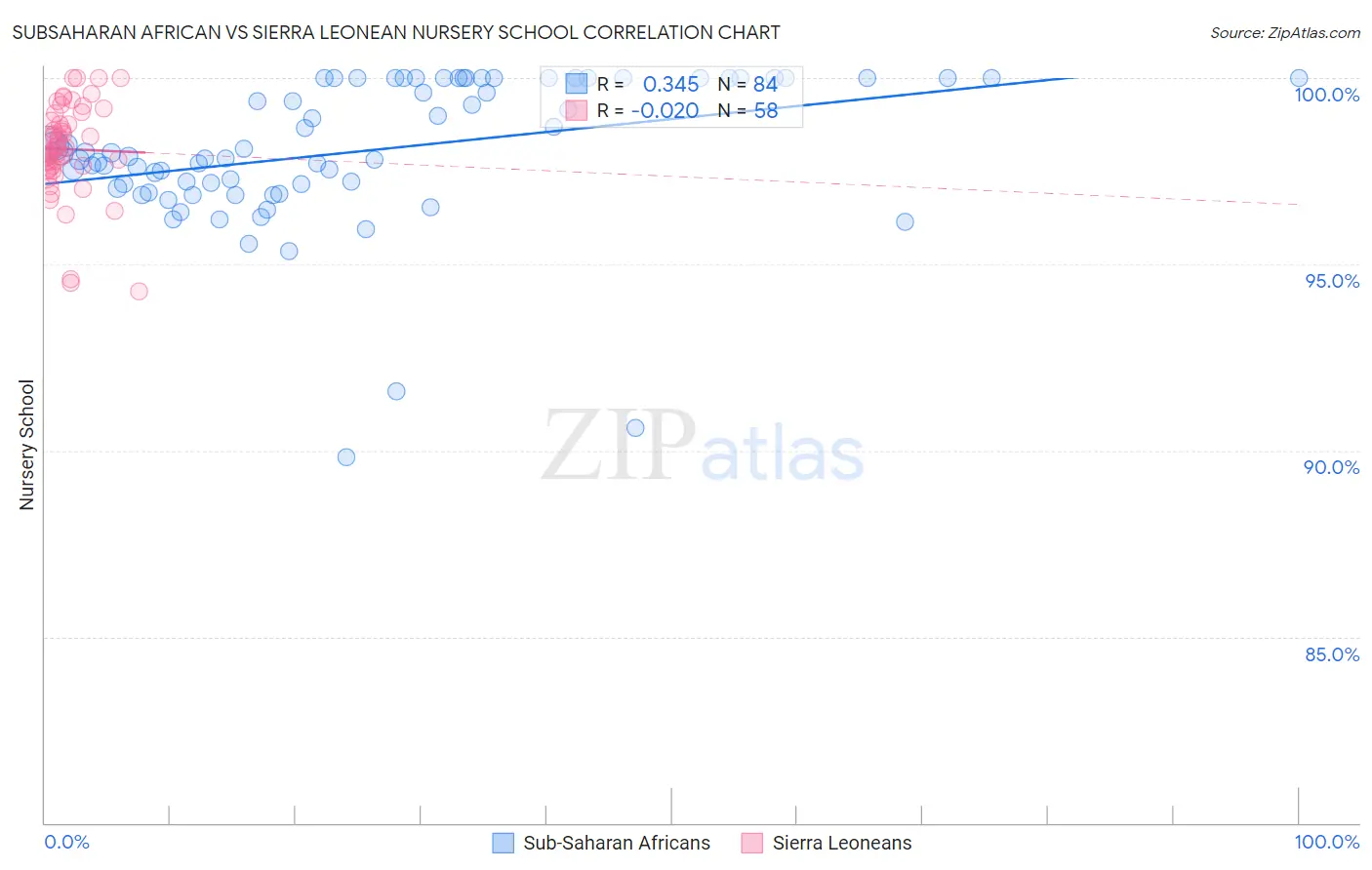 Subsaharan African vs Sierra Leonean Nursery School
