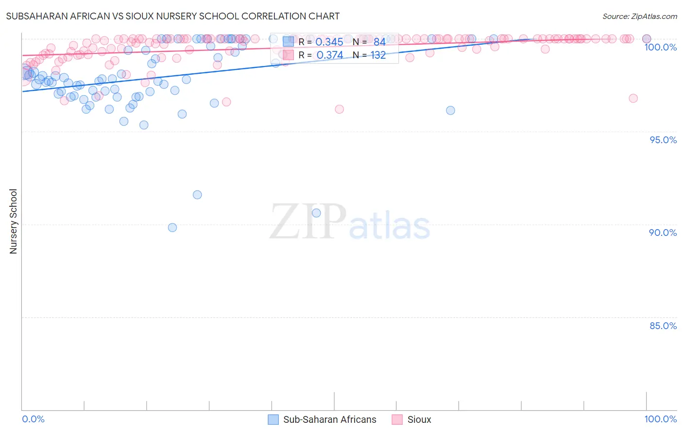 Subsaharan African vs Sioux Nursery School