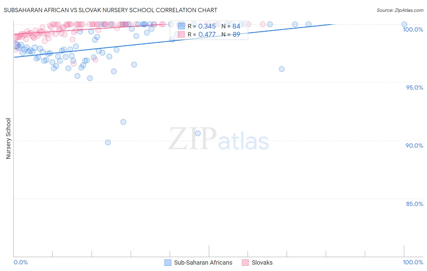 Subsaharan African vs Slovak Nursery School