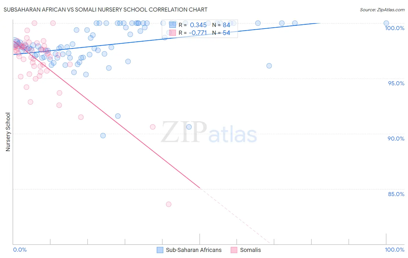 Subsaharan African vs Somali Nursery School