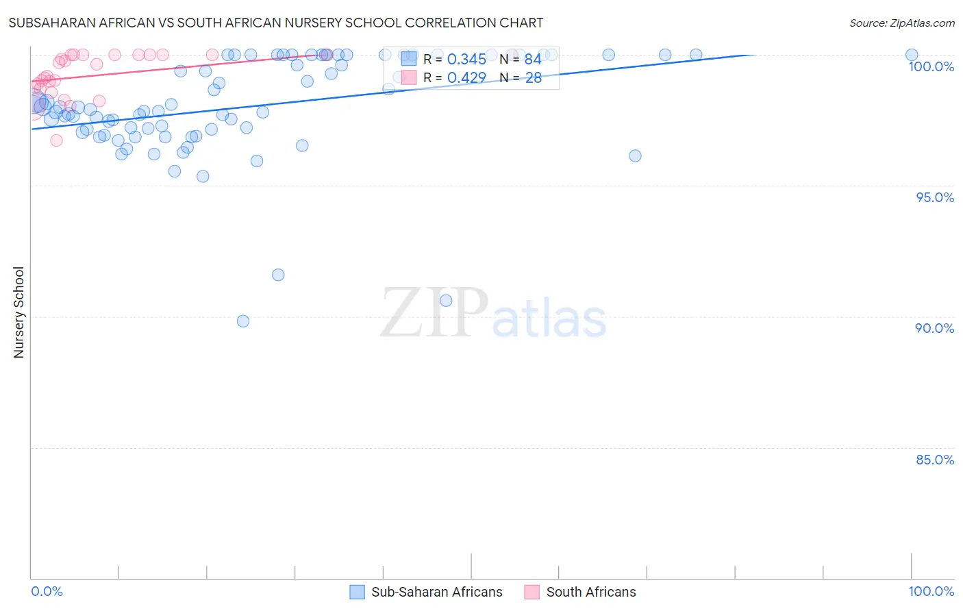 Subsaharan African vs South African Nursery School
