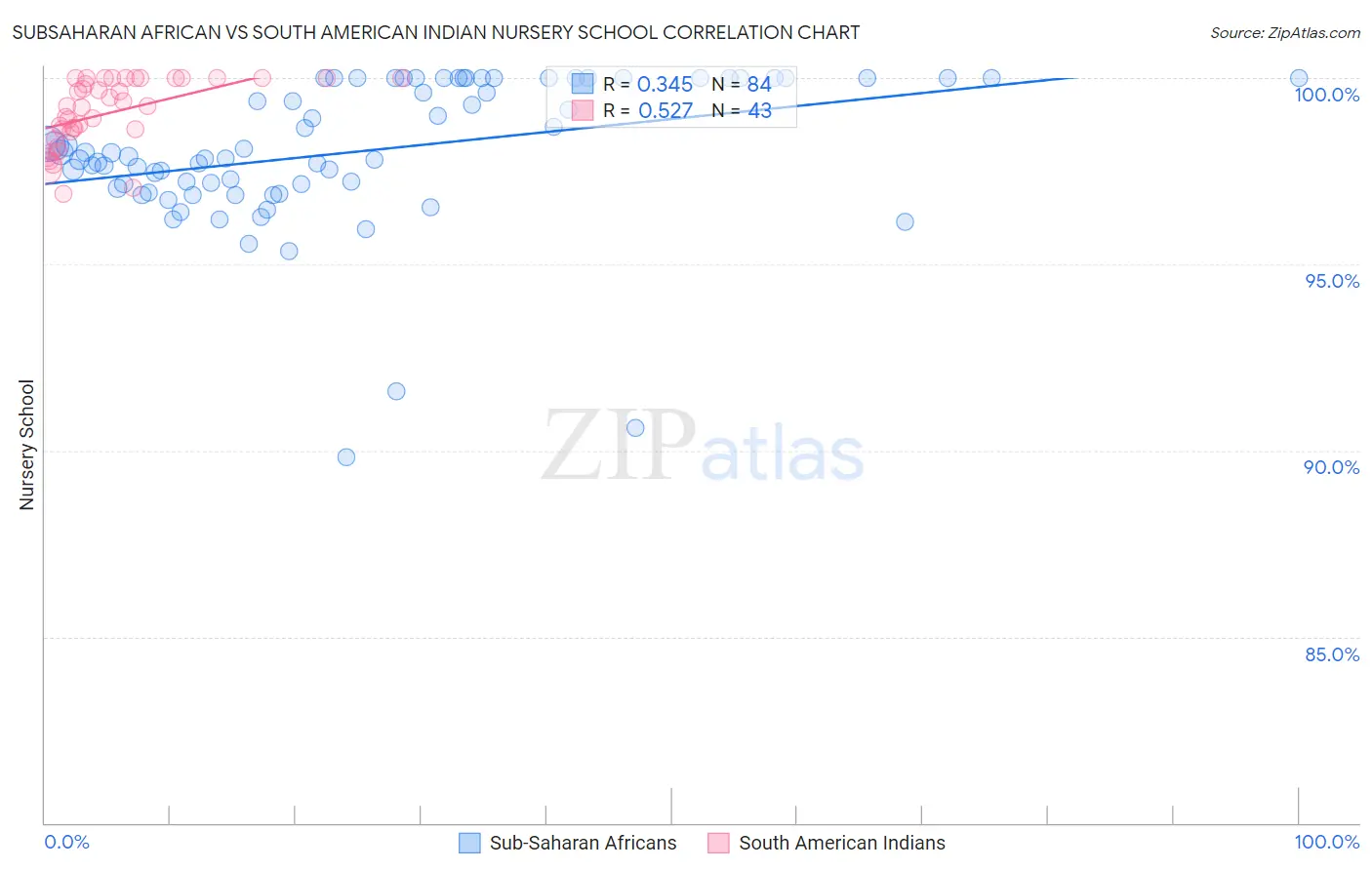 Subsaharan African vs South American Indian Nursery School
