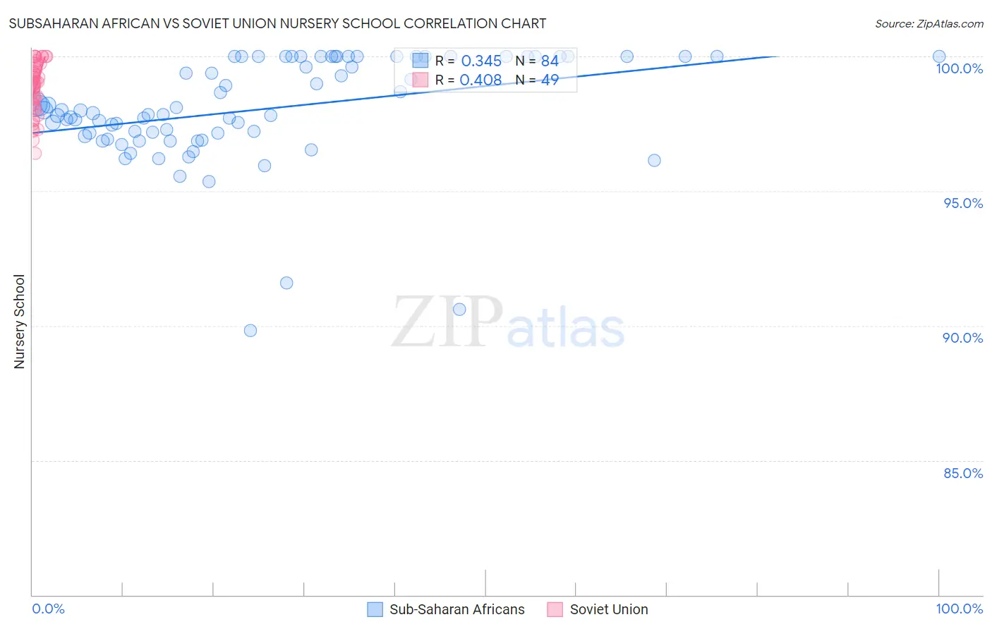 Subsaharan African vs Soviet Union Nursery School