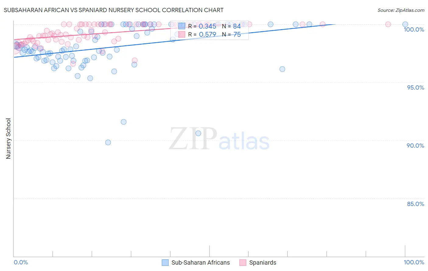 Subsaharan African vs Spaniard Nursery School