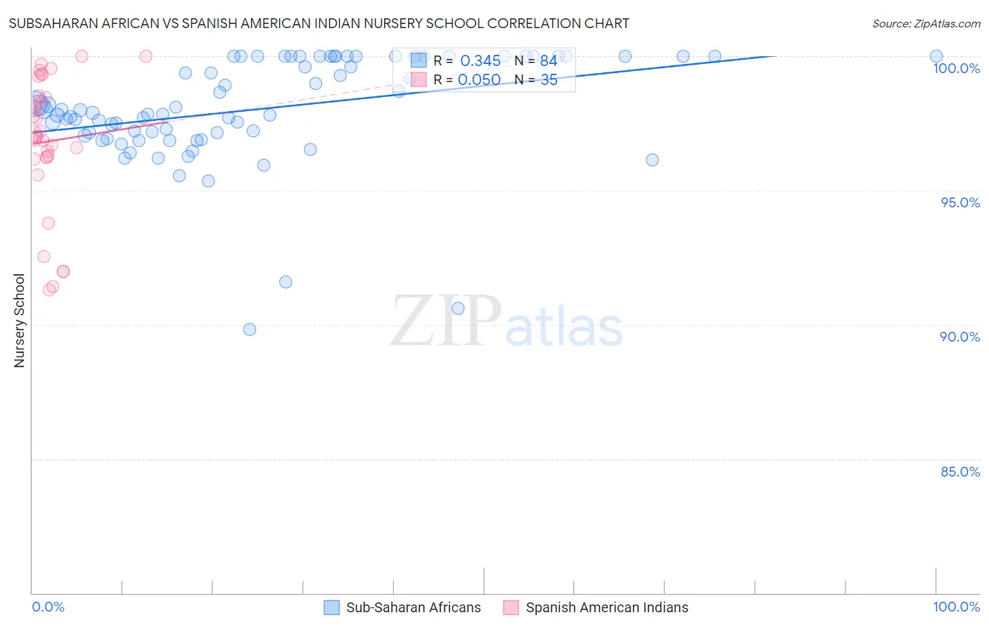 Subsaharan African vs Spanish American Indian Nursery School