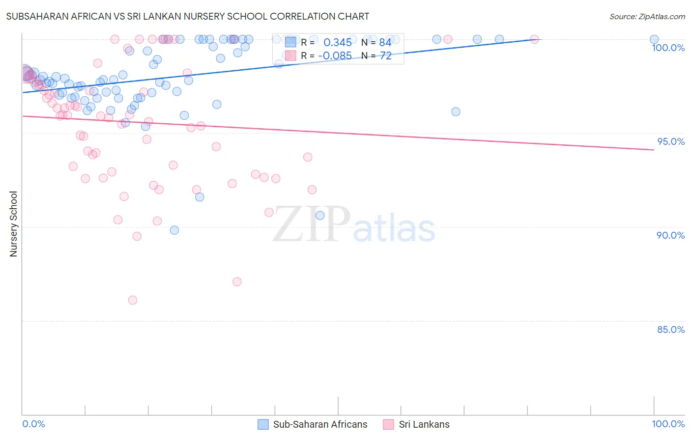 Subsaharan African vs Sri Lankan Nursery School