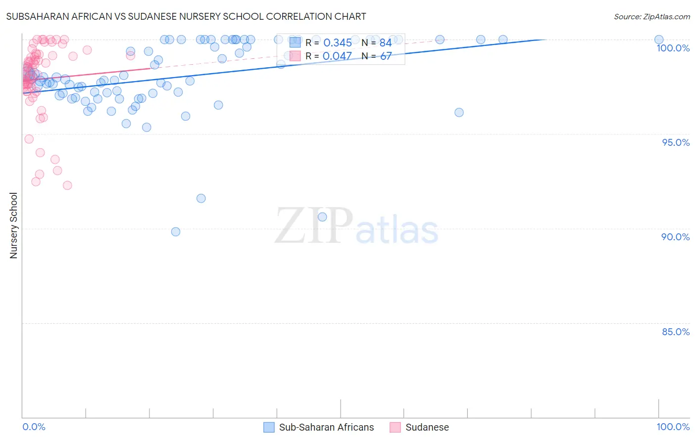 Subsaharan African vs Sudanese Nursery School