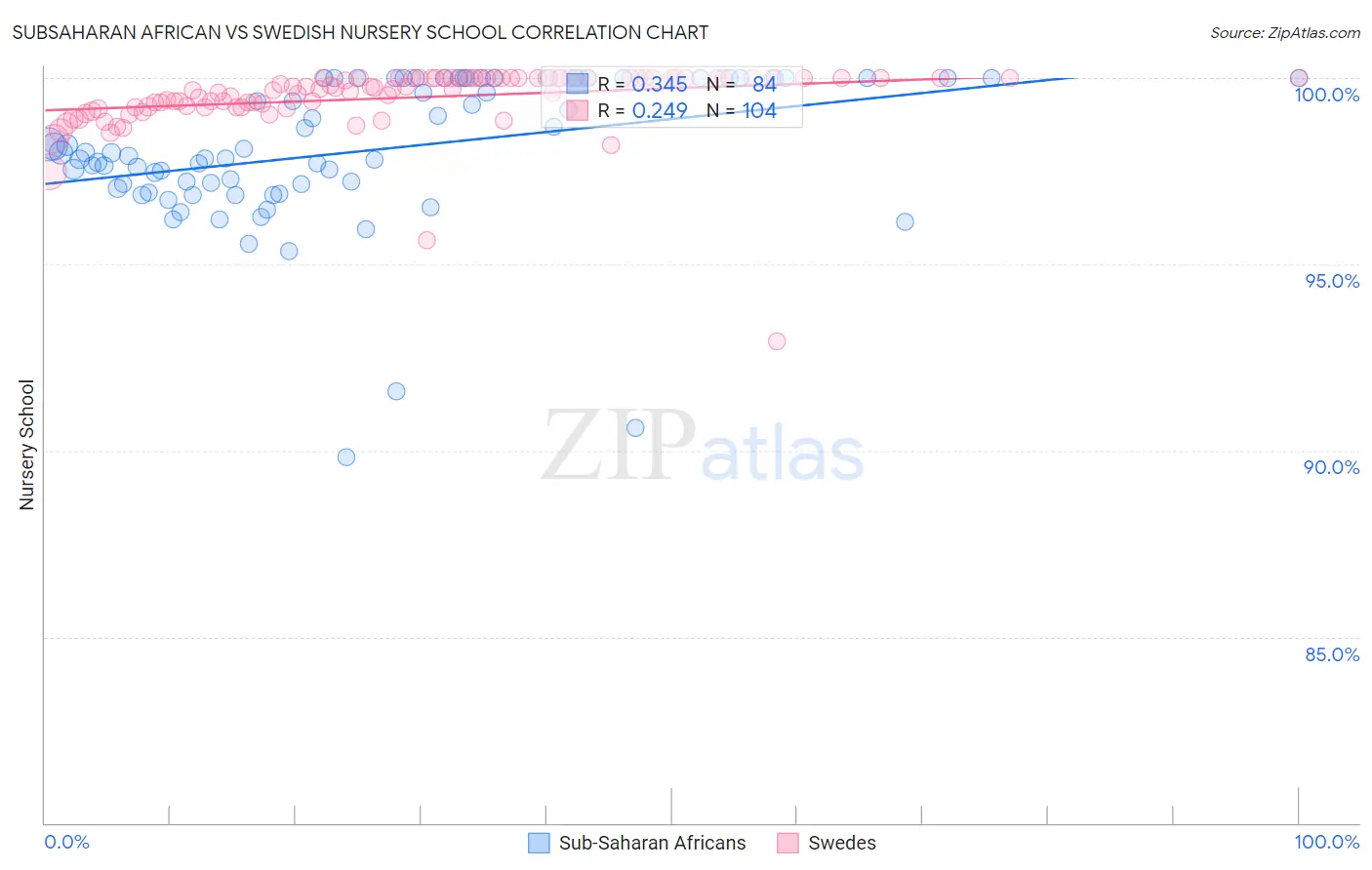 Subsaharan African vs Swedish Nursery School