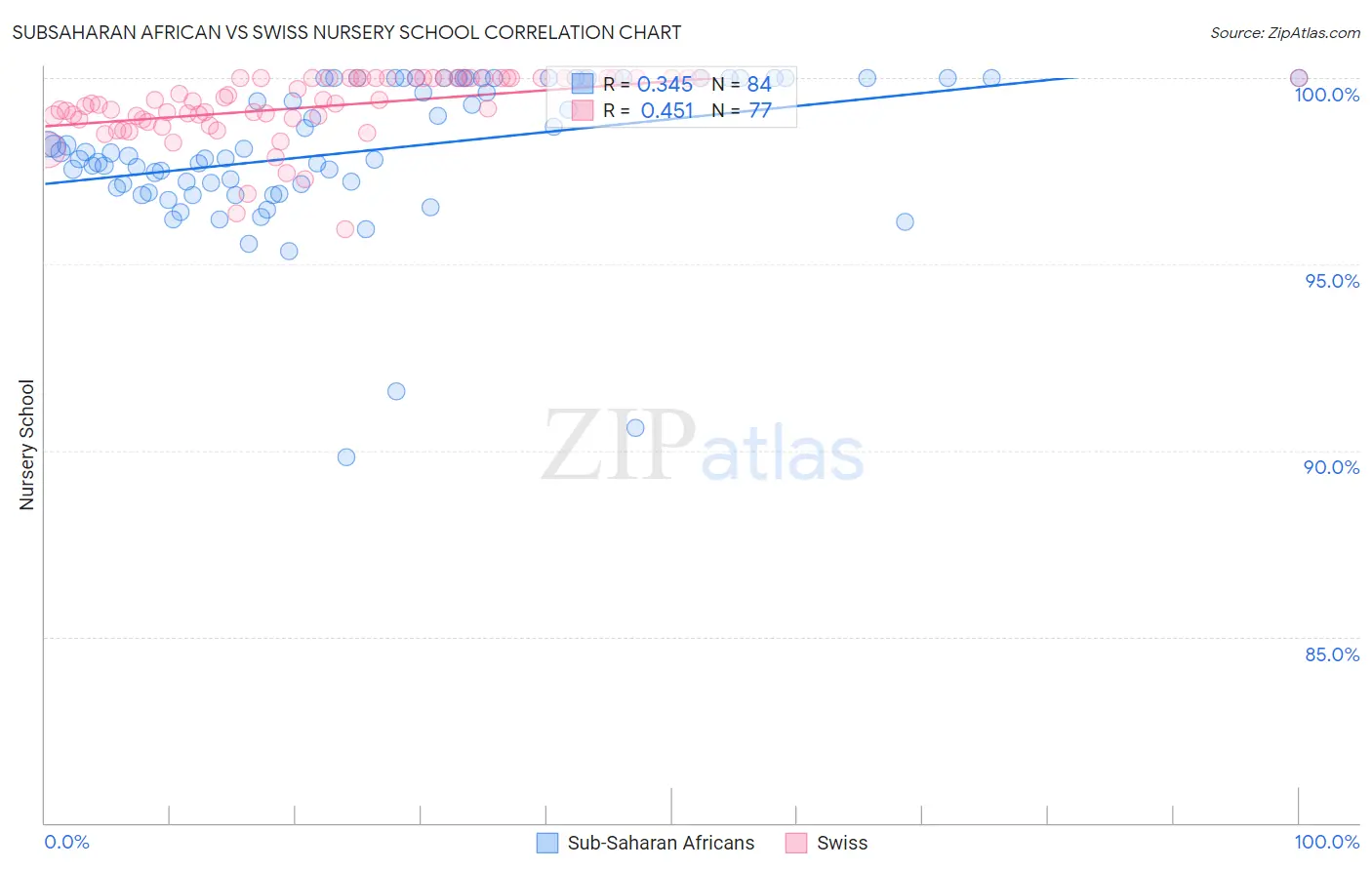 Subsaharan African vs Swiss Nursery School