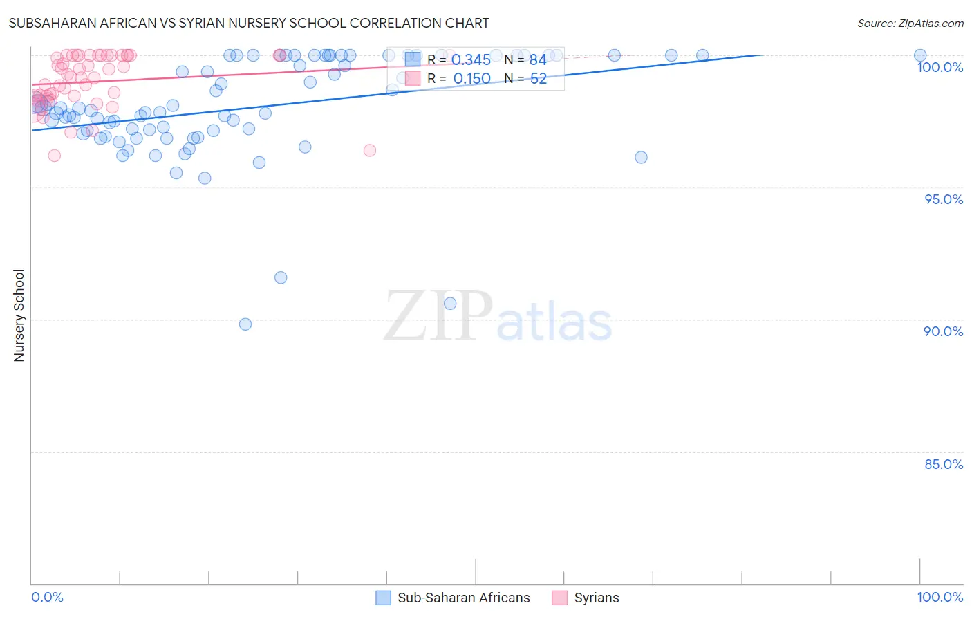 Subsaharan African vs Syrian Nursery School