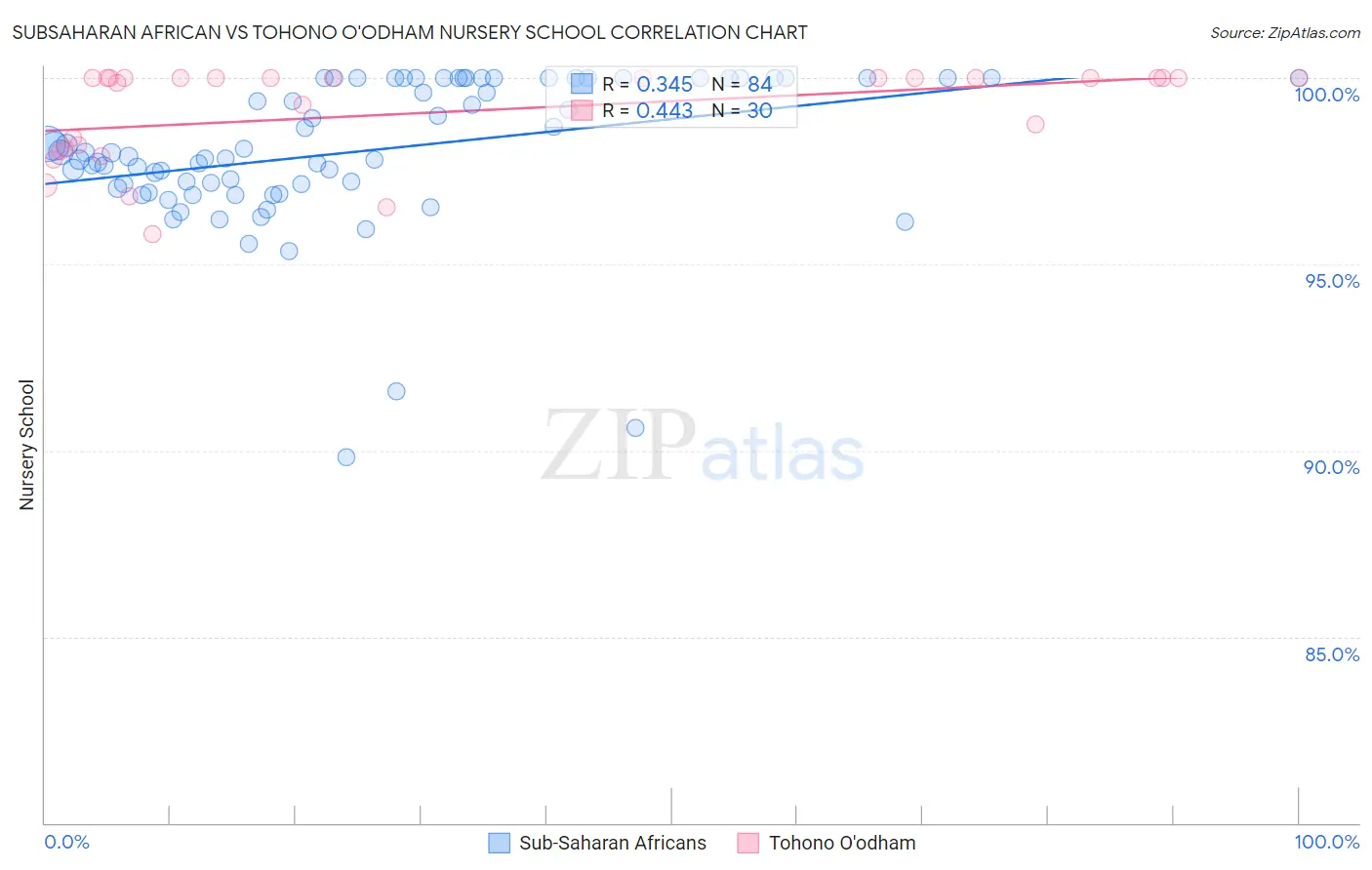 Subsaharan African vs Tohono O'odham Nursery School
