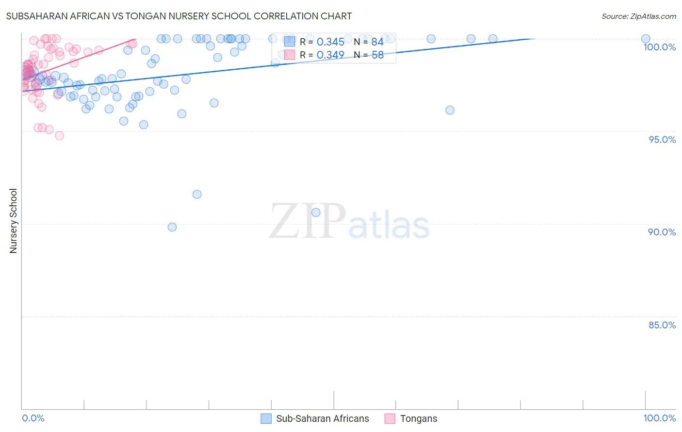 Subsaharan African vs Tongan Nursery School