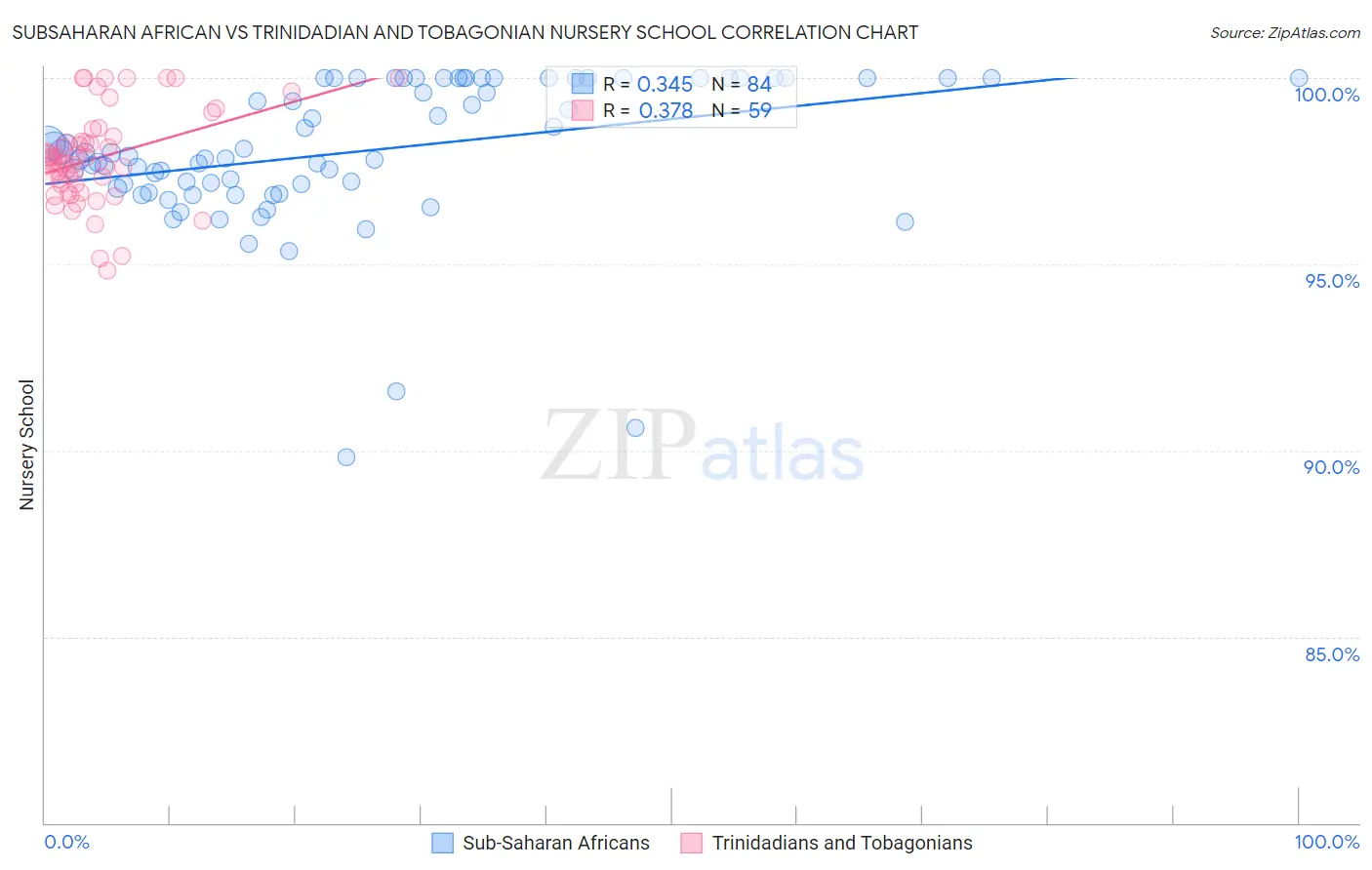 Subsaharan African vs Trinidadian and Tobagonian Nursery School