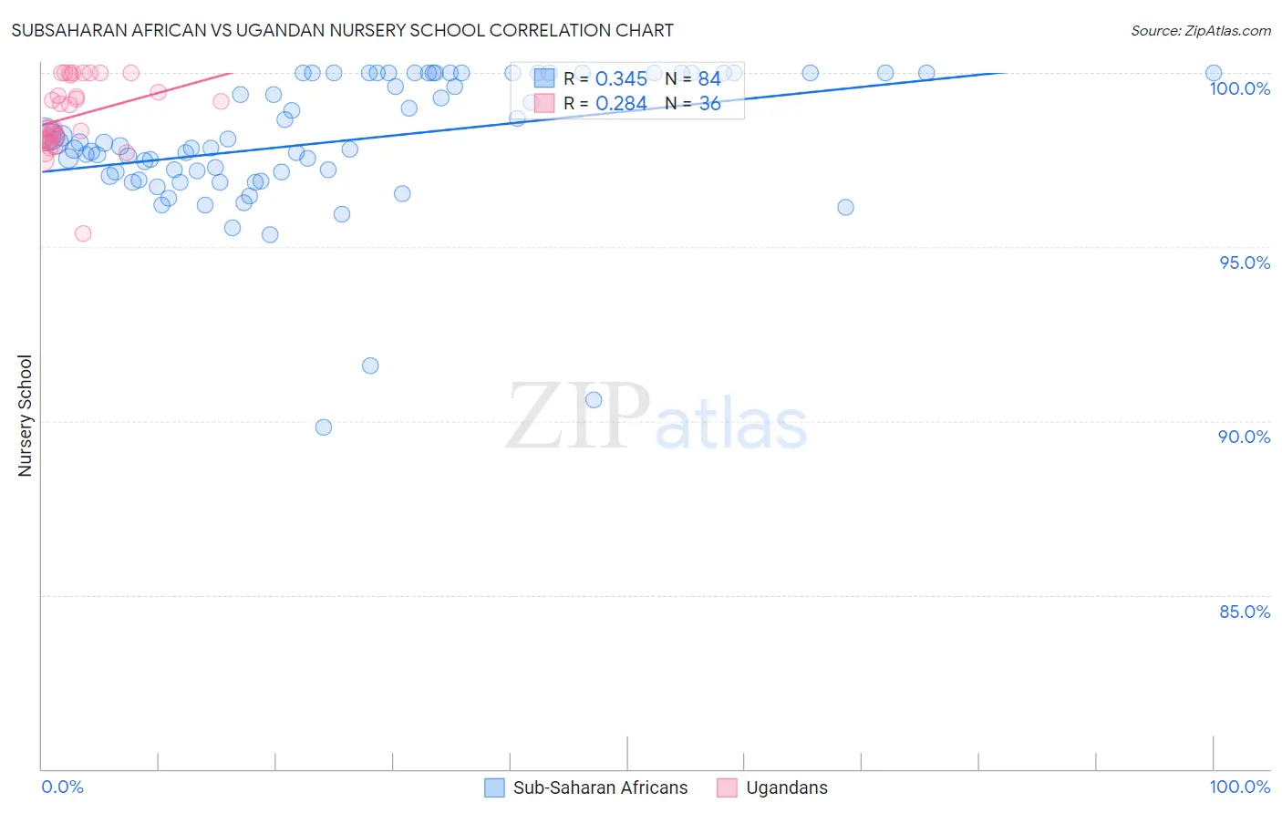 Subsaharan African vs Ugandan Nursery School