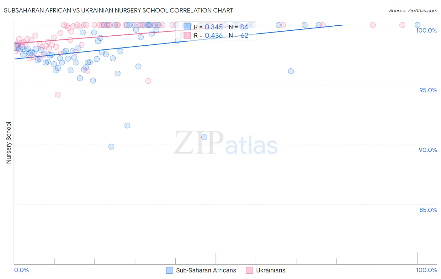 Subsaharan African vs Ukrainian Nursery School