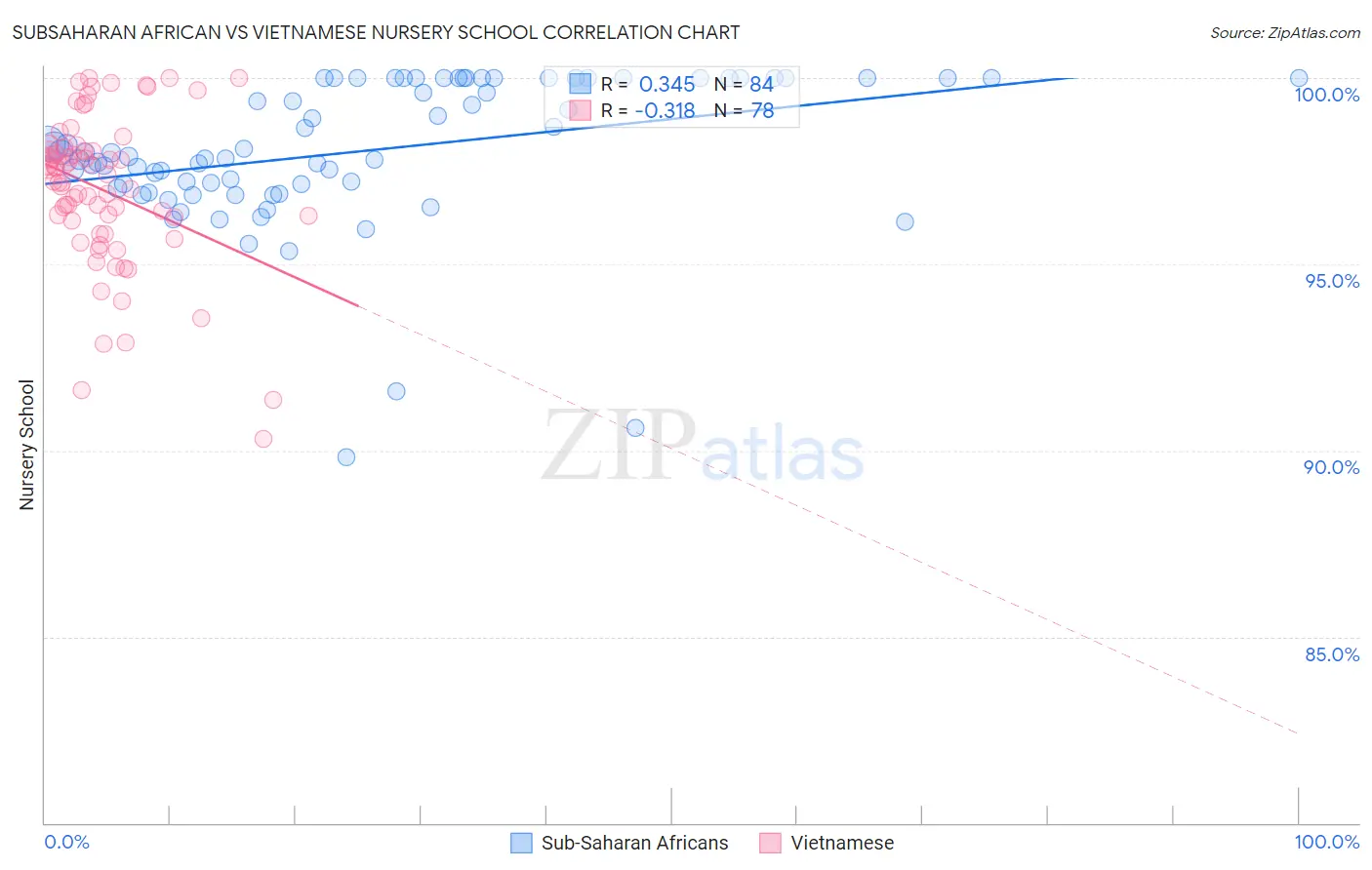 Subsaharan African vs Vietnamese Nursery School