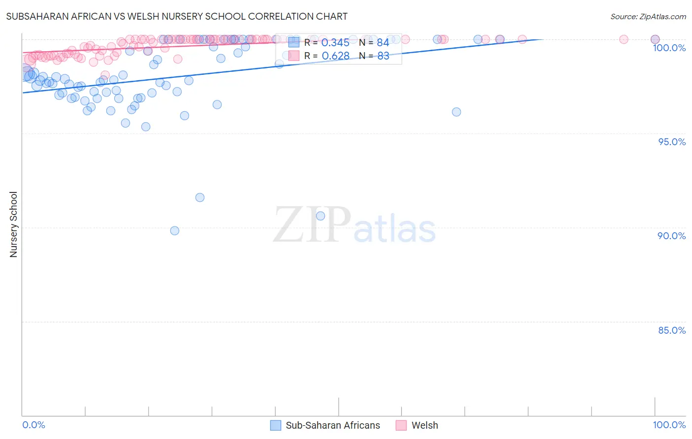 Subsaharan African vs Welsh Nursery School