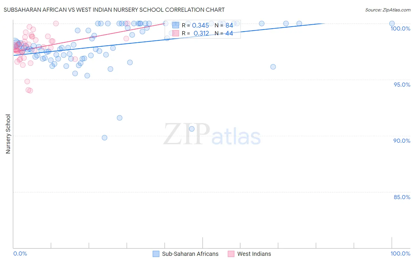 Subsaharan African vs West Indian Nursery School