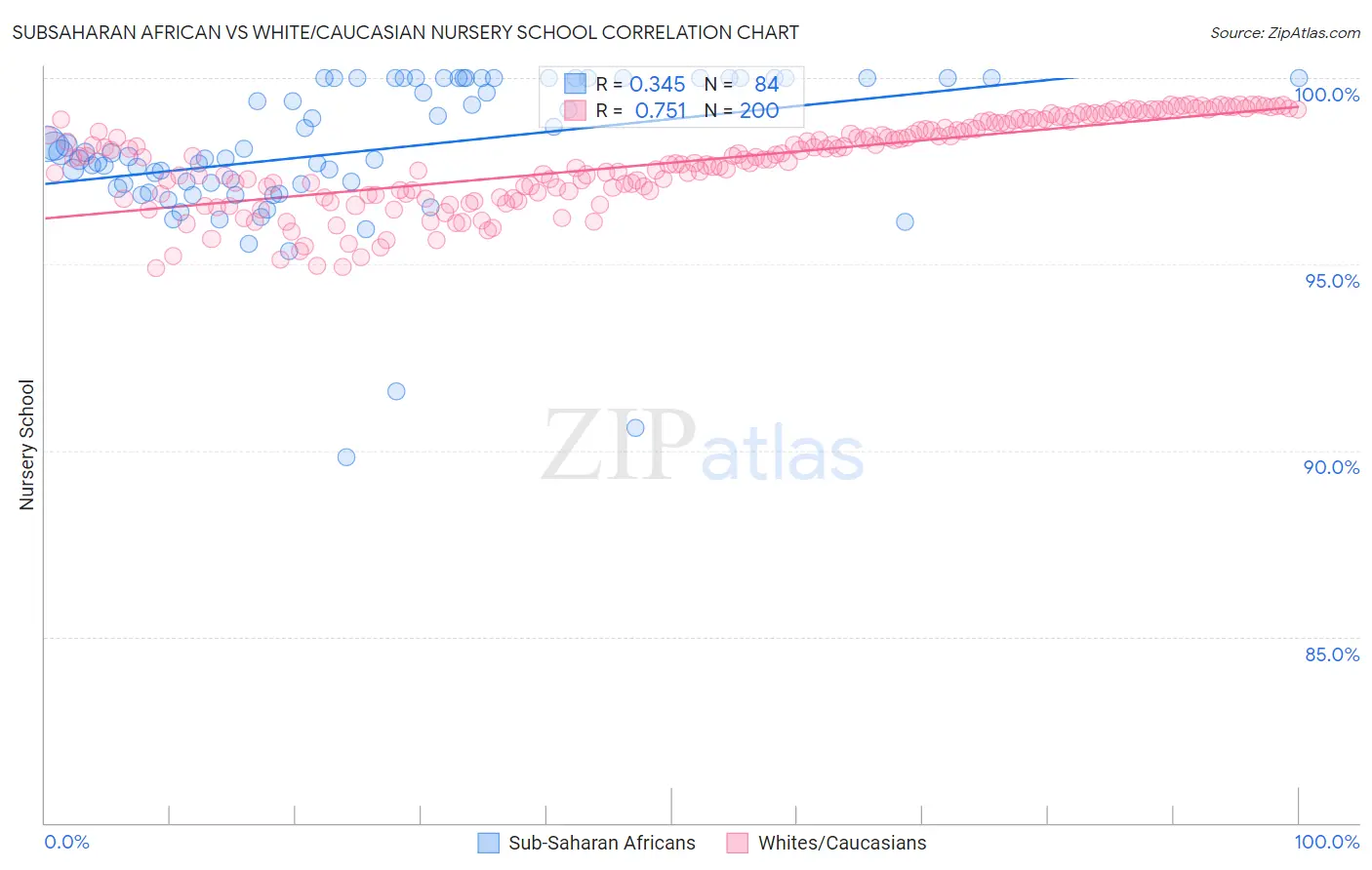 Subsaharan African vs White/Caucasian Nursery School