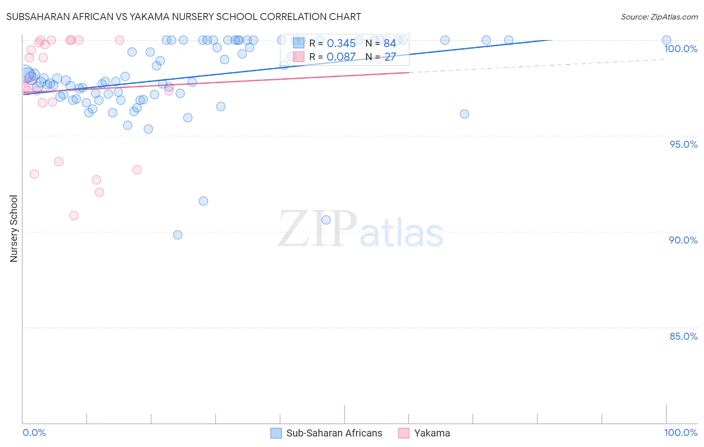 Subsaharan African vs Yakama Nursery School