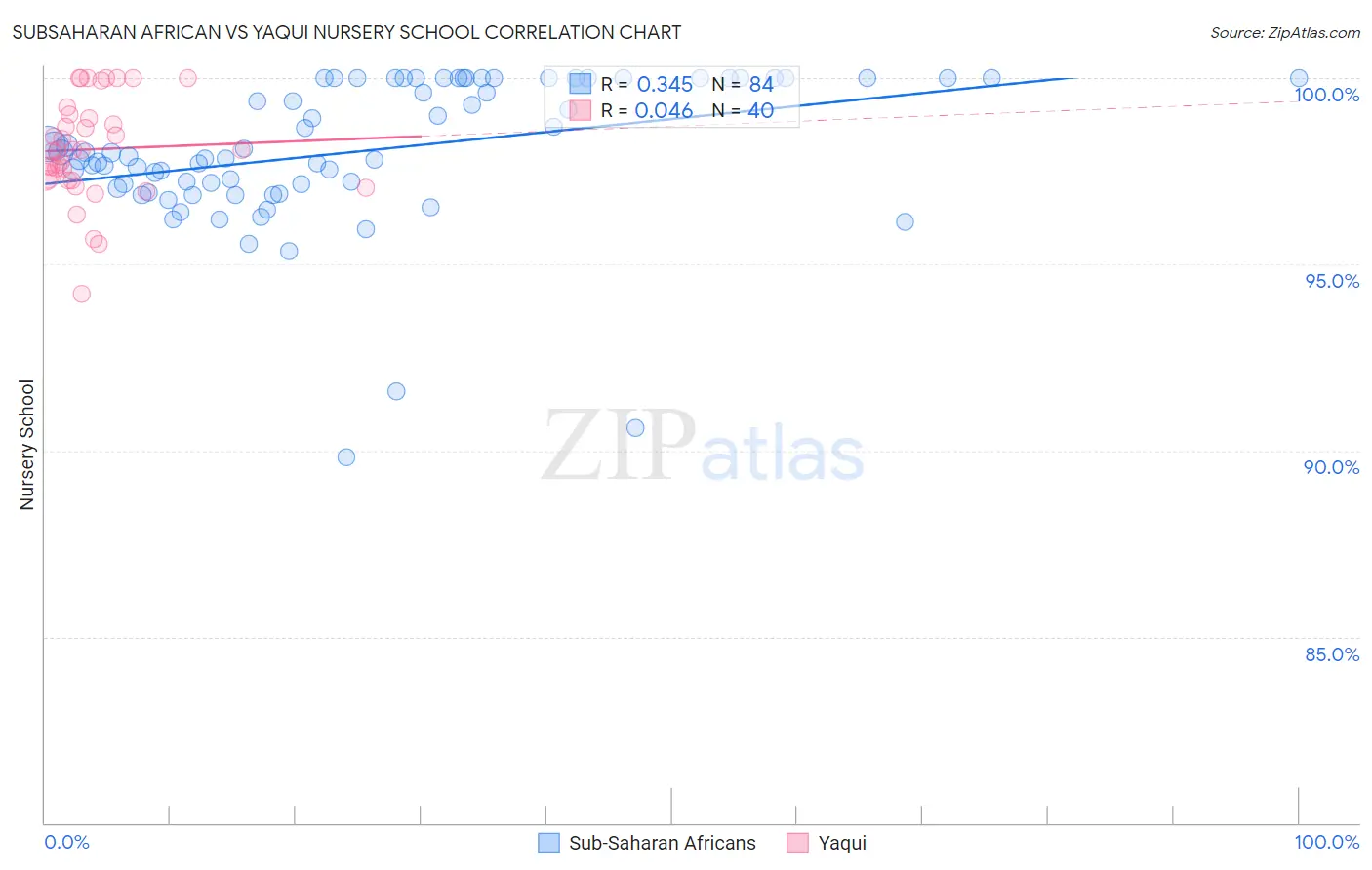 Subsaharan African vs Yaqui Nursery School