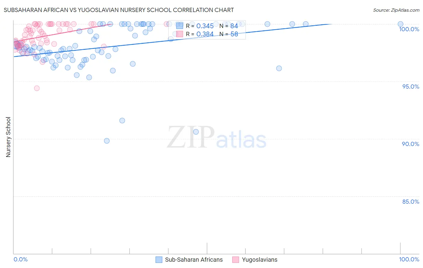Subsaharan African vs Yugoslavian Nursery School