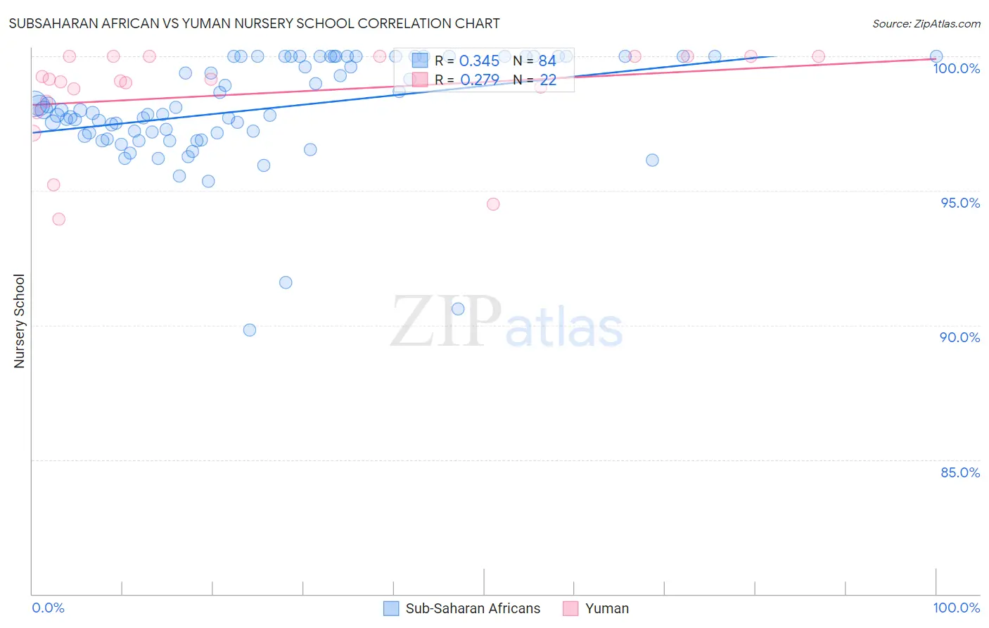 Subsaharan African vs Yuman Nursery School