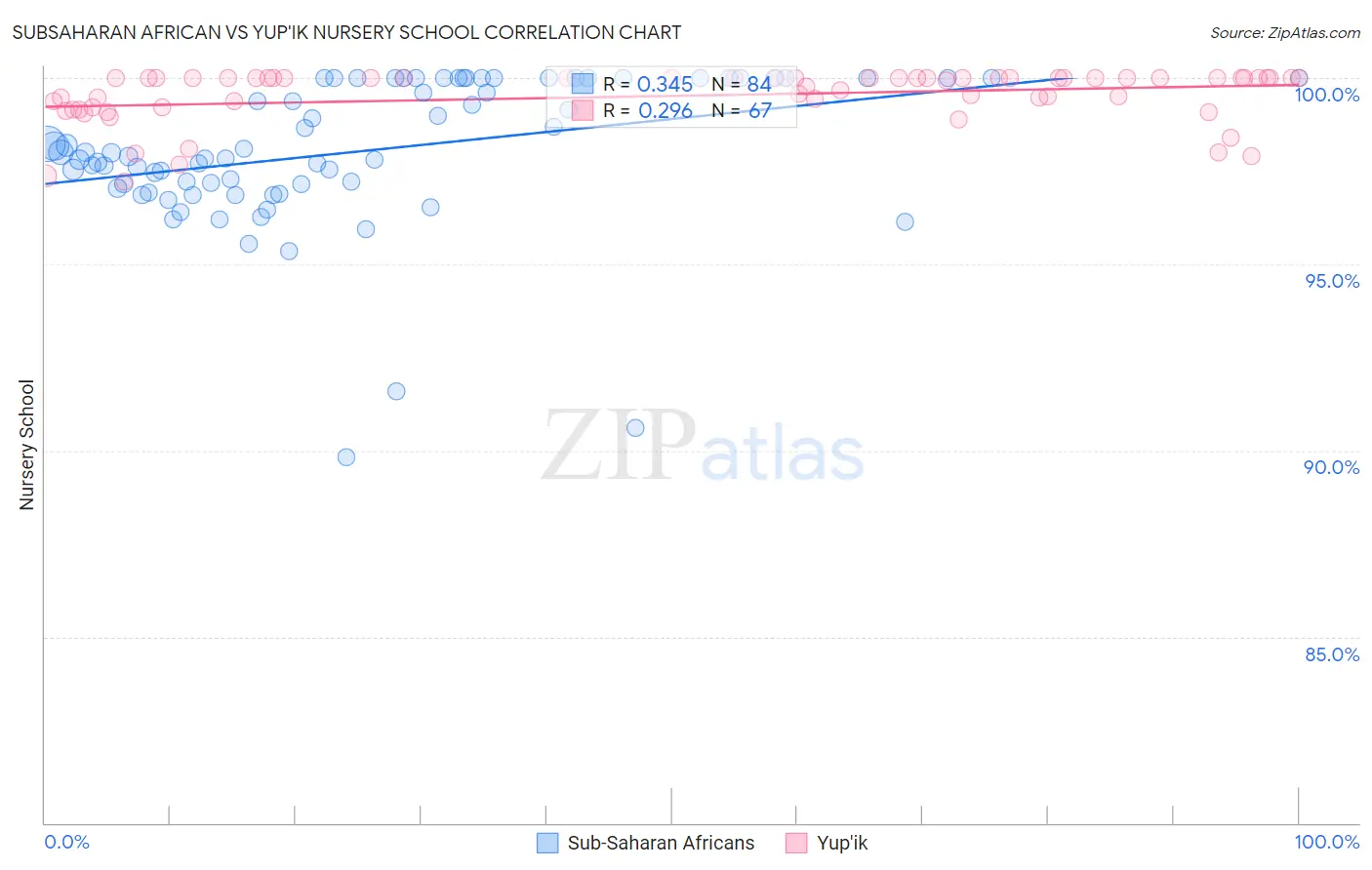 Subsaharan African vs Yup'ik Nursery School