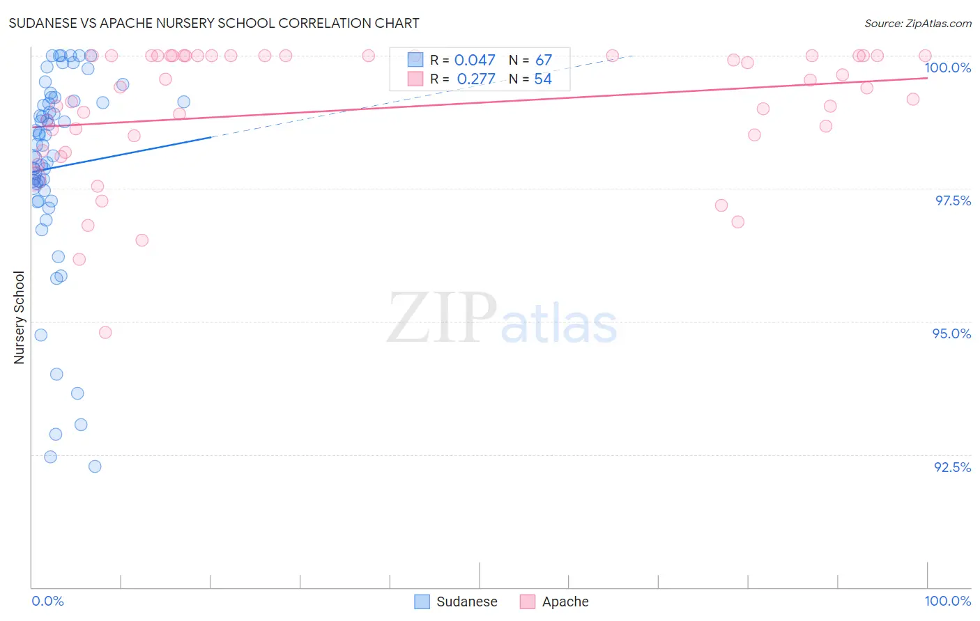 Sudanese vs Apache Nursery School