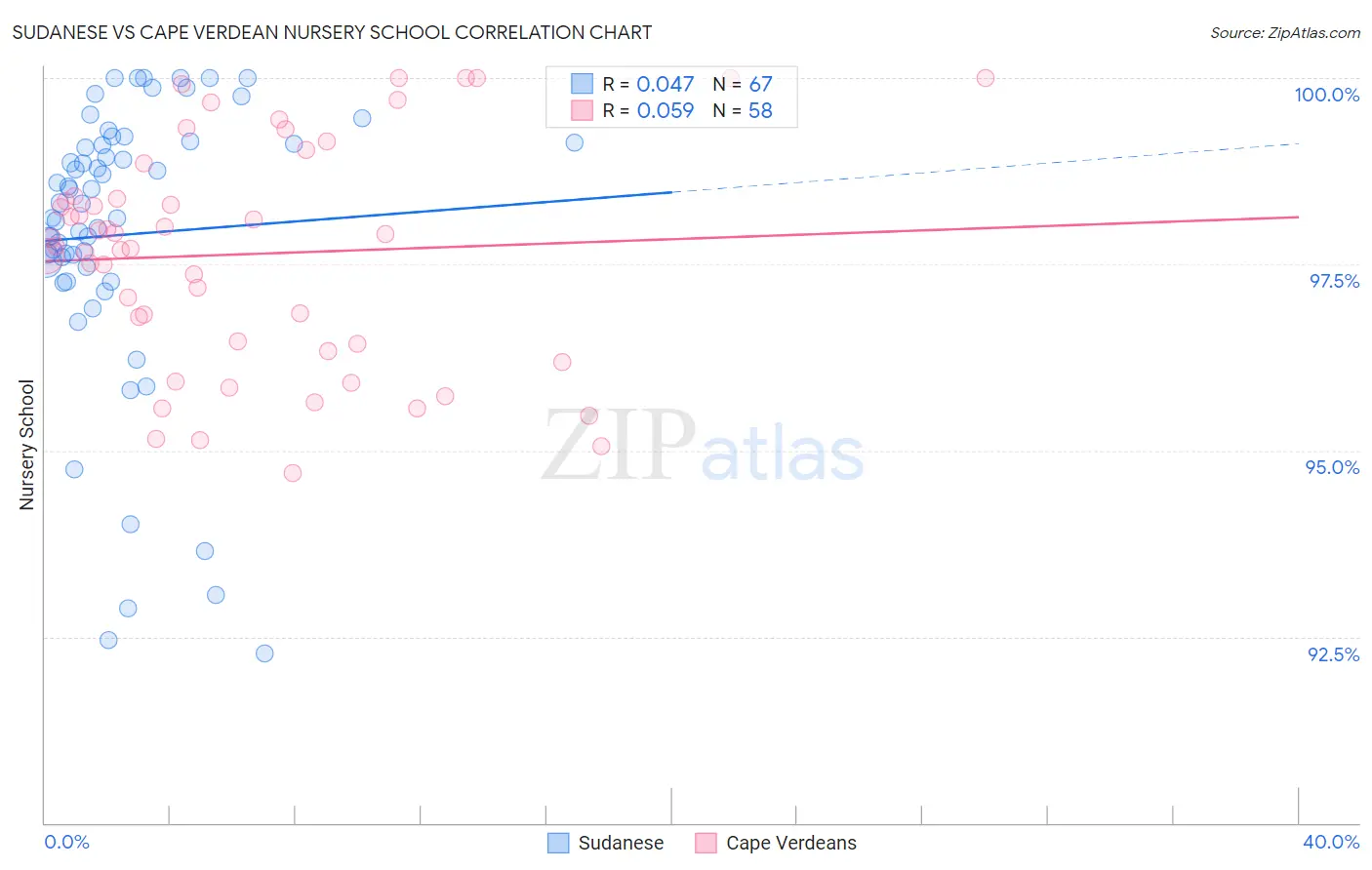 Sudanese vs Cape Verdean Nursery School