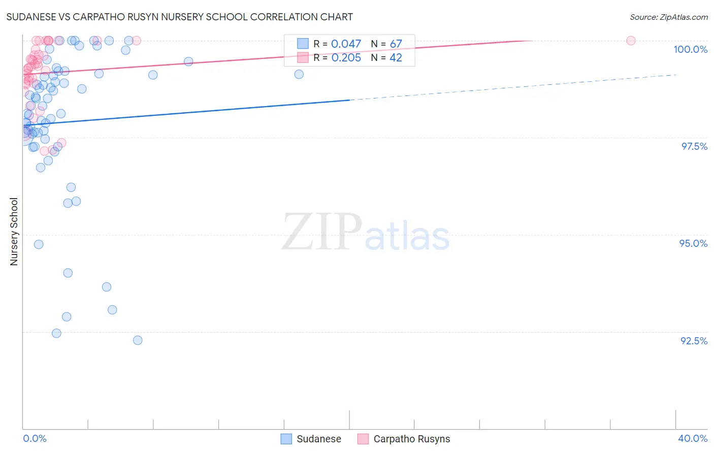 Sudanese vs Carpatho Rusyn Nursery School