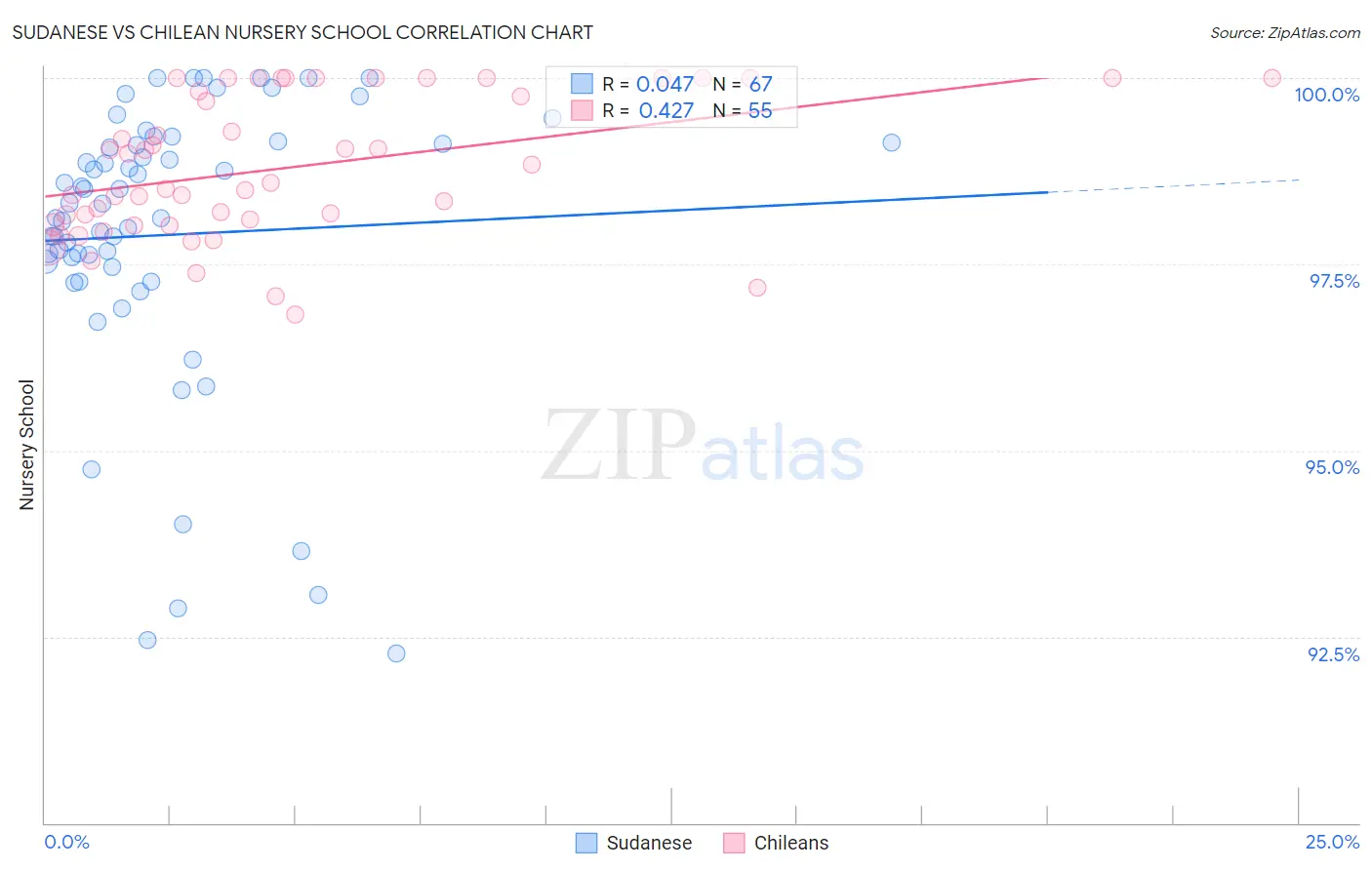 Sudanese vs Chilean Nursery School