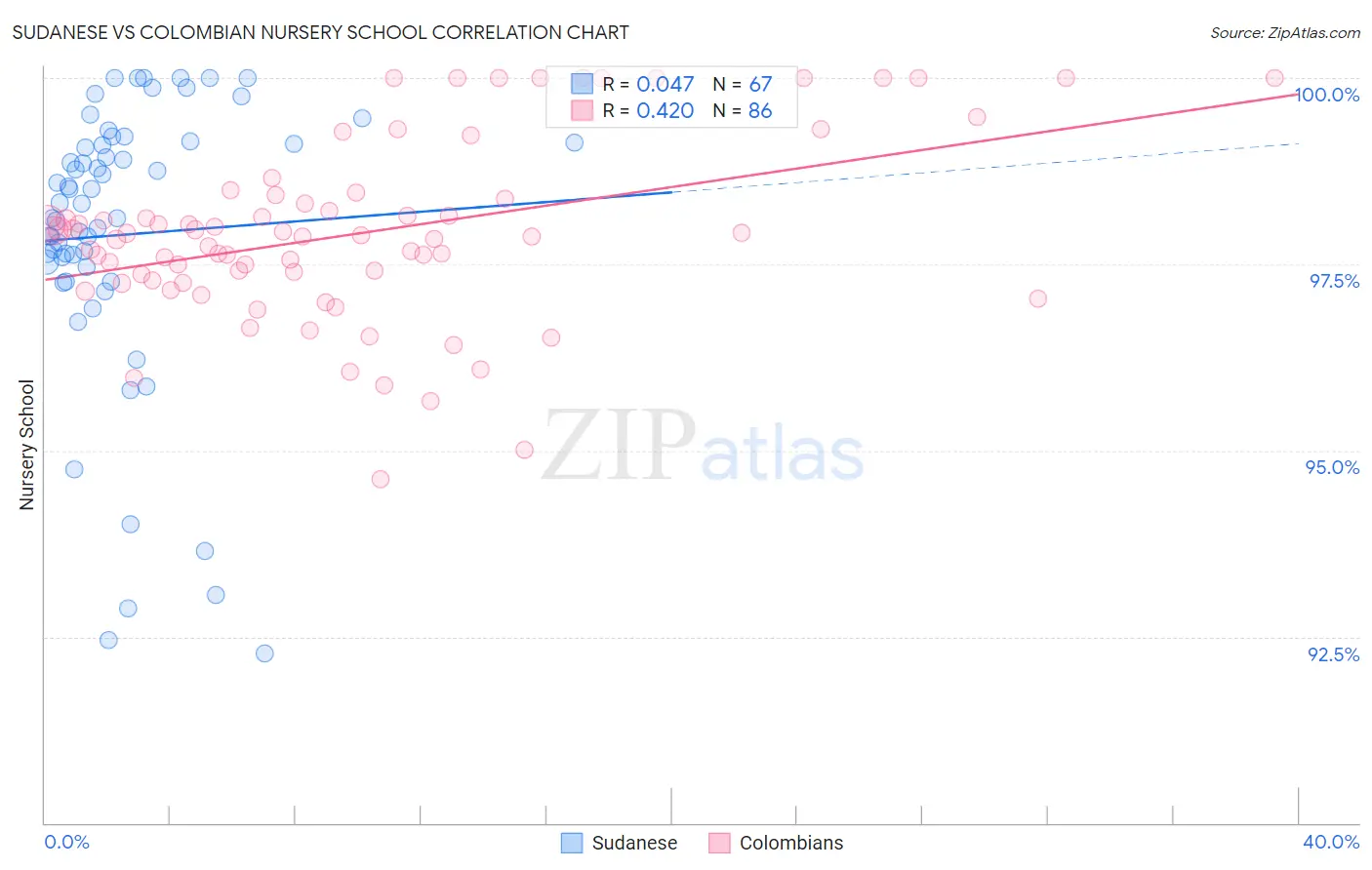 Sudanese vs Colombian Nursery School