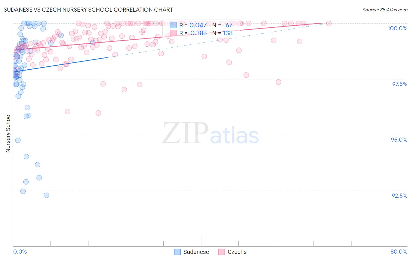 Sudanese vs Czech Nursery School