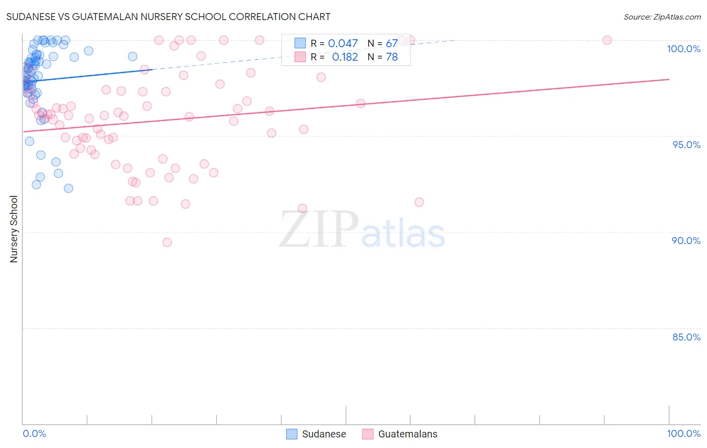 Sudanese vs Guatemalan Nursery School