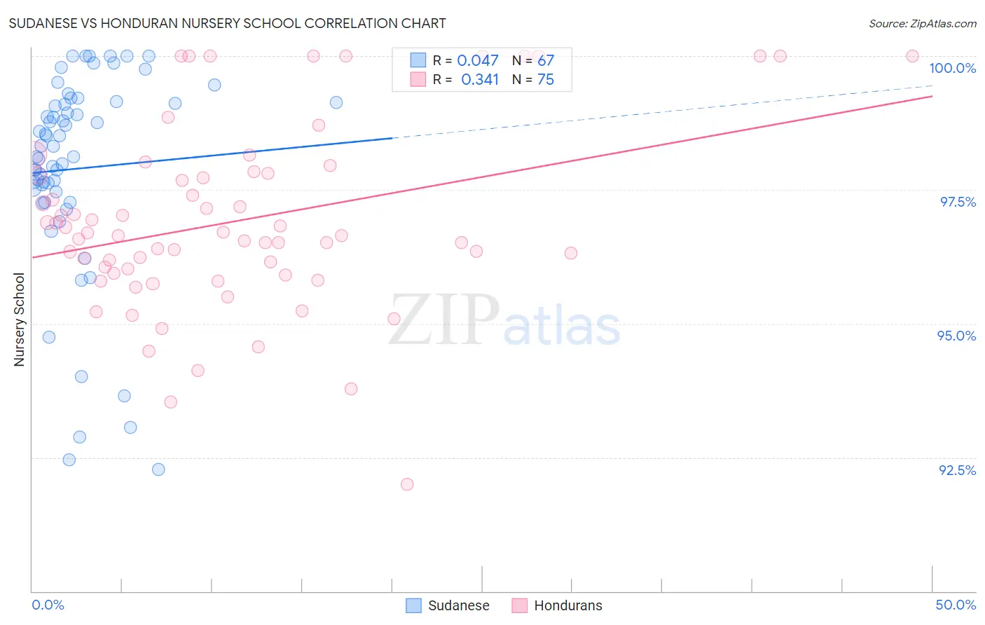Sudanese vs Honduran Nursery School