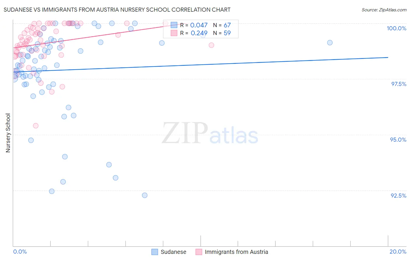 Sudanese vs Immigrants from Austria Nursery School