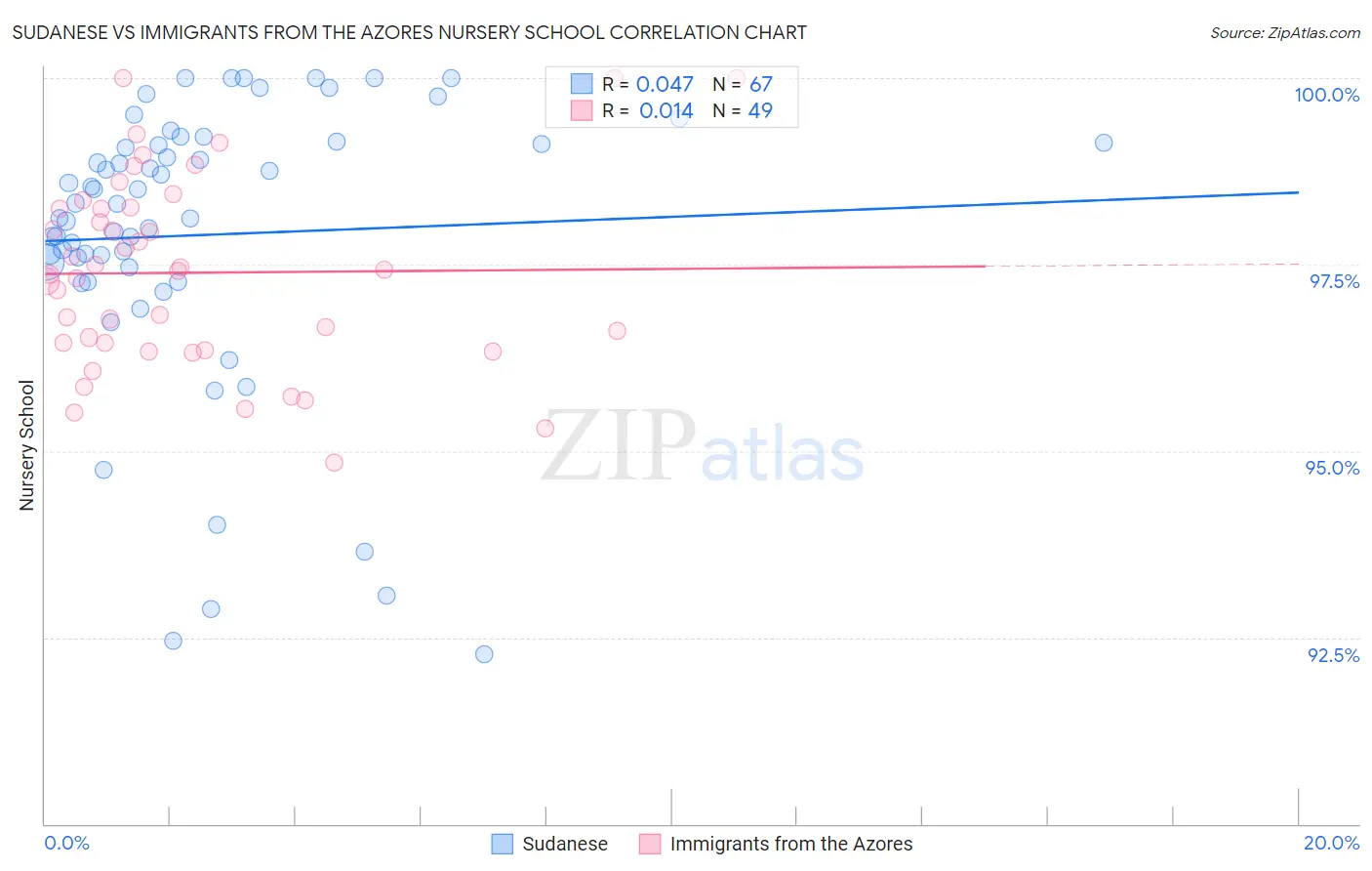 Sudanese vs Immigrants from the Azores Nursery School