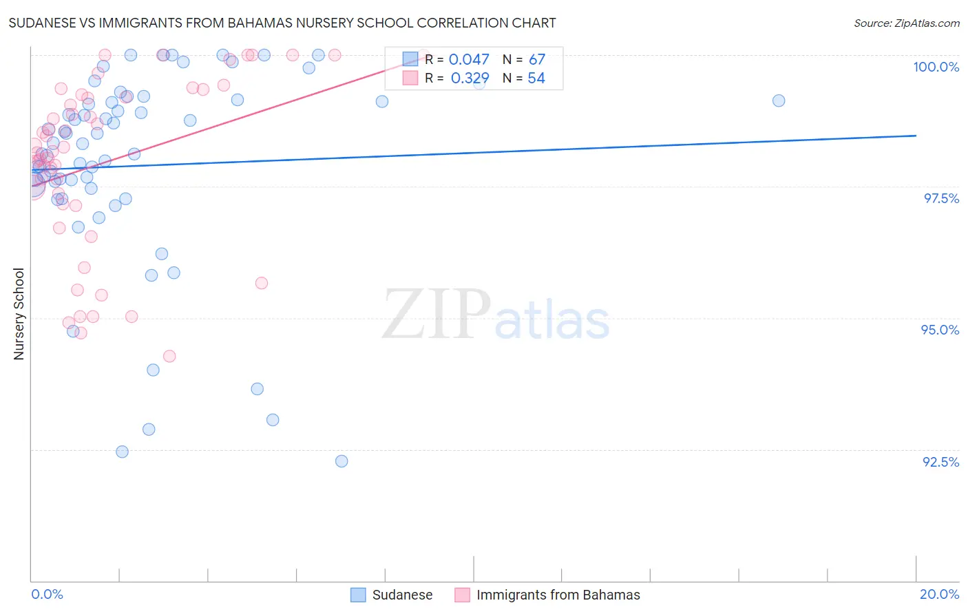 Sudanese vs Immigrants from Bahamas Nursery School