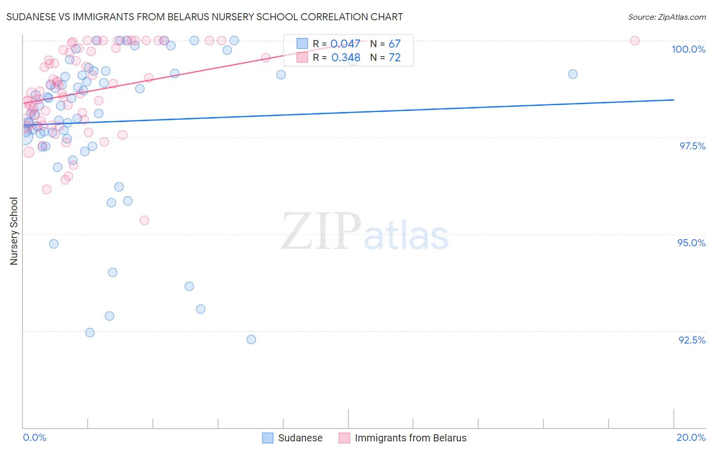 Sudanese vs Immigrants from Belarus Nursery School