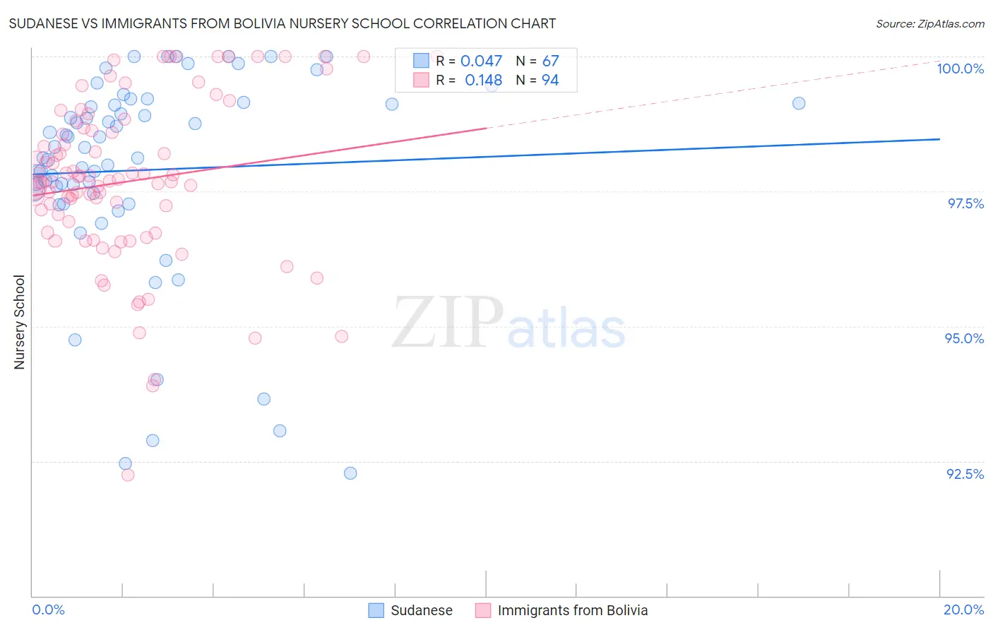 Sudanese vs Immigrants from Bolivia Nursery School