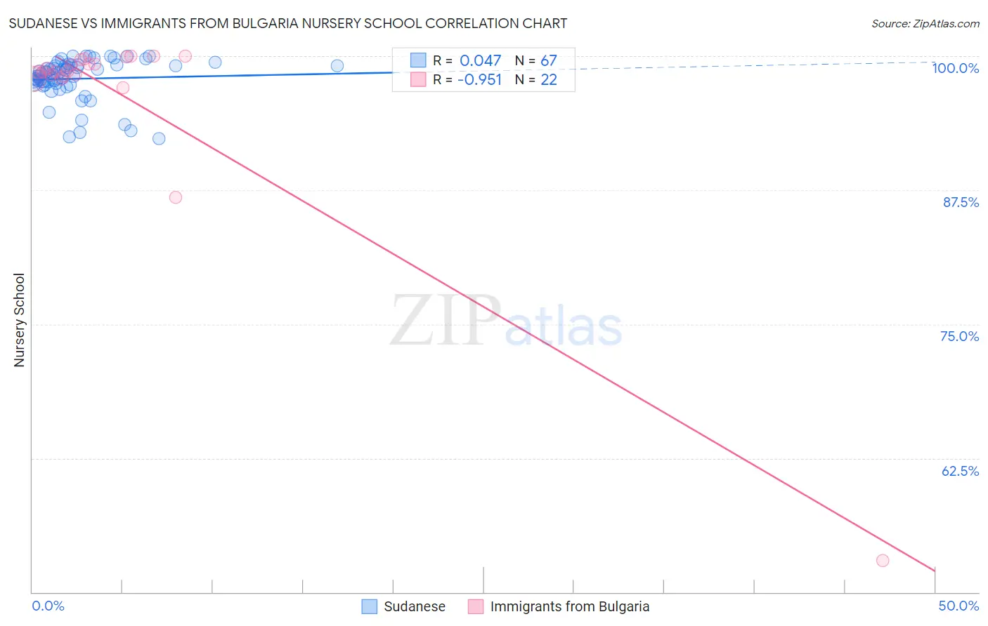 Sudanese vs Immigrants from Bulgaria Nursery School