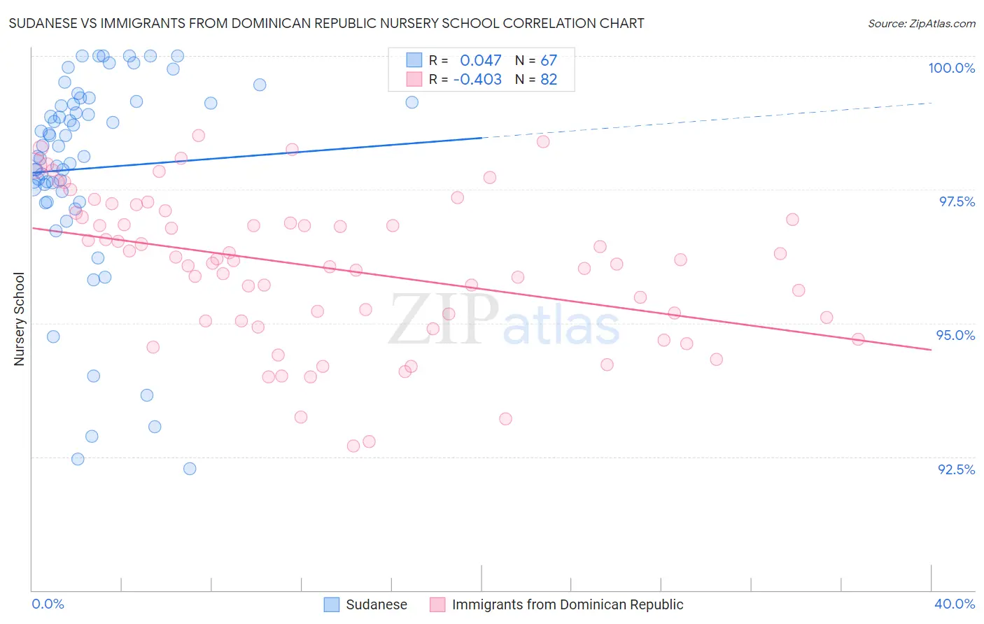 Sudanese vs Immigrants from Dominican Republic Nursery School