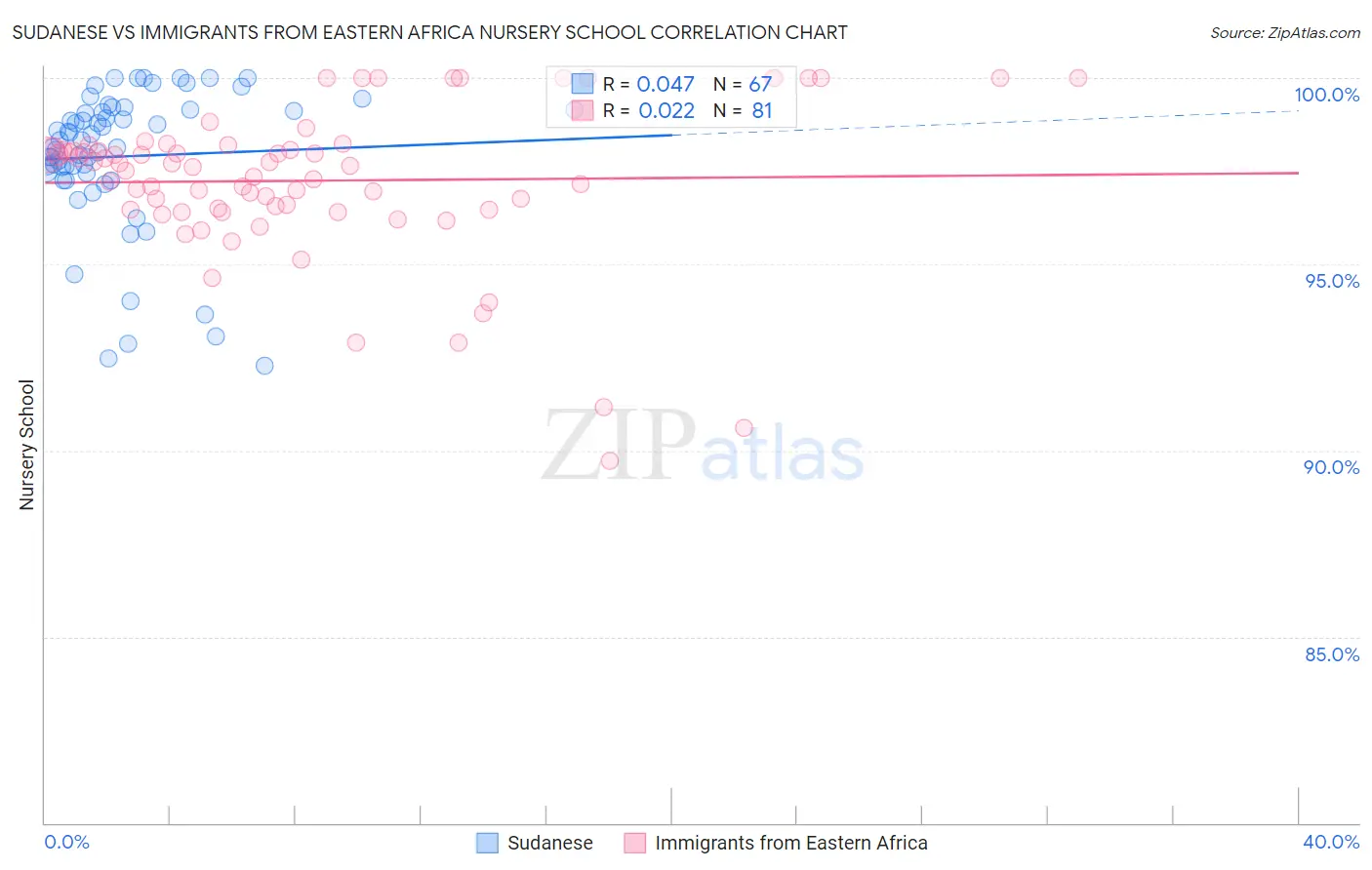 Sudanese vs Immigrants from Eastern Africa Nursery School