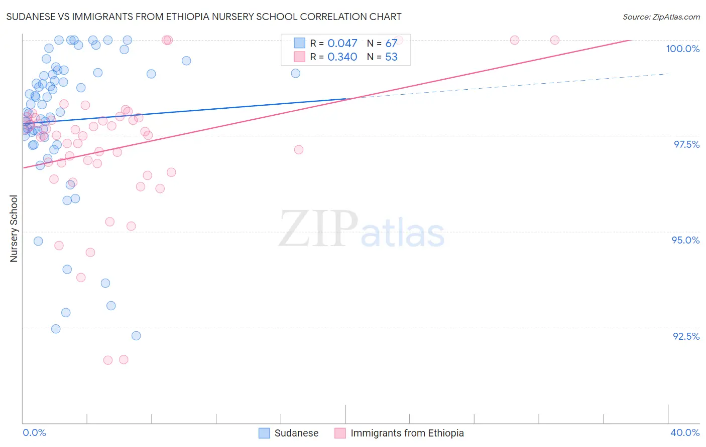 Sudanese vs Immigrants from Ethiopia Nursery School