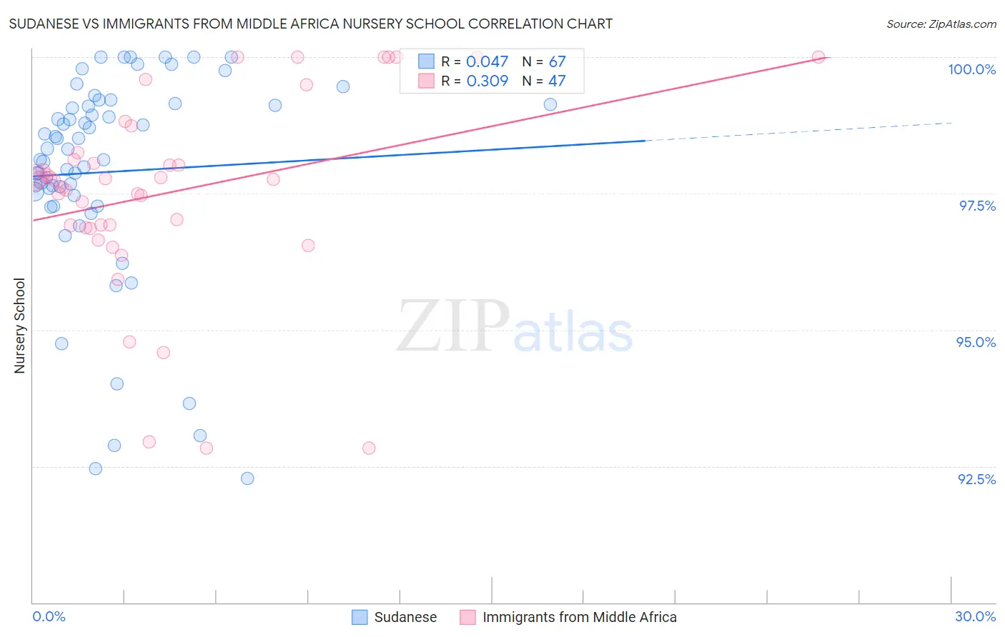 Sudanese vs Immigrants from Middle Africa Nursery School