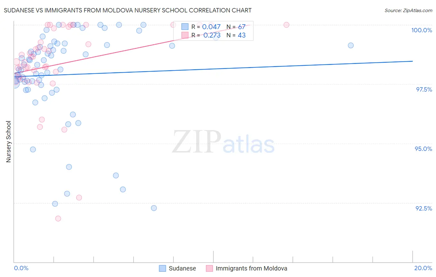 Sudanese vs Immigrants from Moldova Nursery School